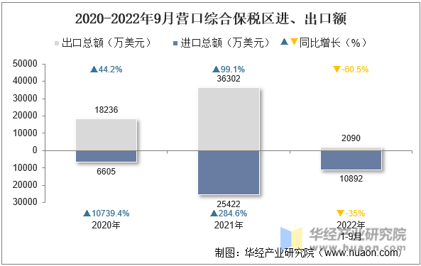 2020-2022年9月营口综合保税区进、出口额