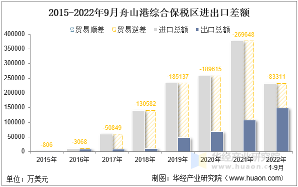 2015-2022年9月舟山港综合保税区进出口差额