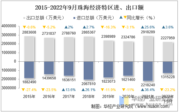 2015-2022年9月珠海经济特区进、出口额