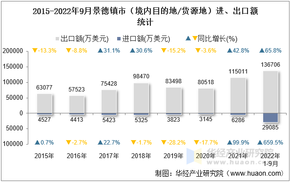 2015-2022年9月景德镇市（境内目的地/货源地）进、出口额统计