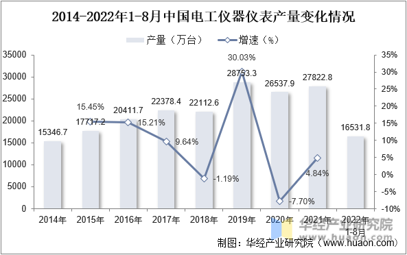 2014-2021年中国电工仪器仪表产量变化情况