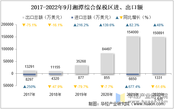 2017-2022年9月湘潭综合保税区进、出口额