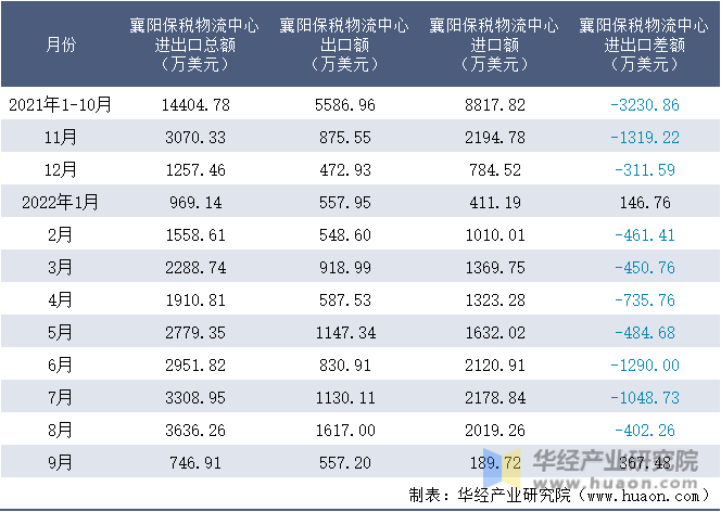 2021-2022年9月襄阳保税物流中心进出口额月度情况统计表