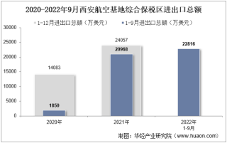 2022年9月西安航空基地综合保税区进出口总额及进出口差额统计分析