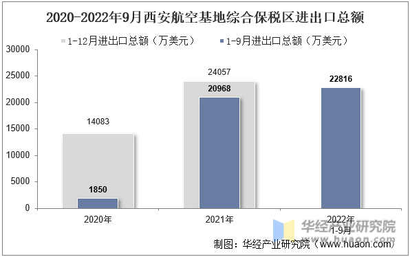 2020-2022年9月西安航空基地综合保税区进出口总额