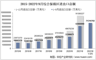 2022年9月综合保税区进出口总额及进出口差额统计分析