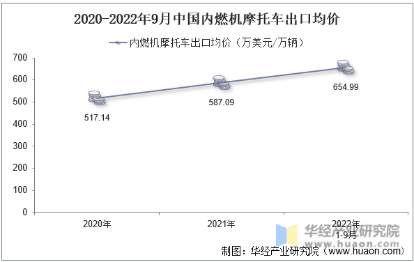 2020-2022年9月中国内燃机摩托车出口均价