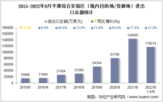 2022年9月平潭综合实验区（境内目的地/货源地）进出口总额及进出口差额统计分析