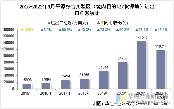 2015-2022年9月平潭综合实验区（境内目的地/货源地）进出口总额统计