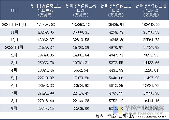 2021-2022年9月徐州综合保税区进出口额月度情况统计表