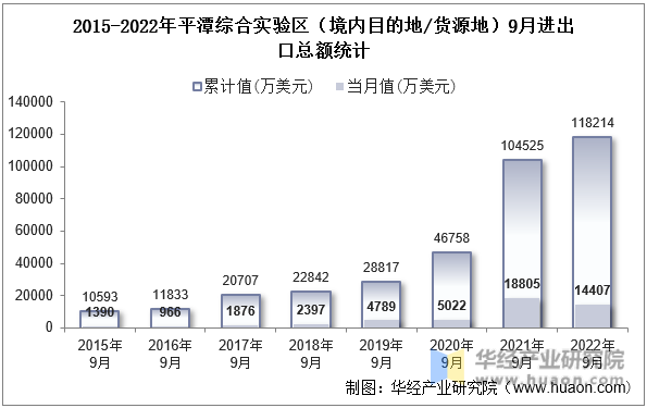 2015-2022年平潭综合实验区（境内目的地/货源地）9月进出口总额统计