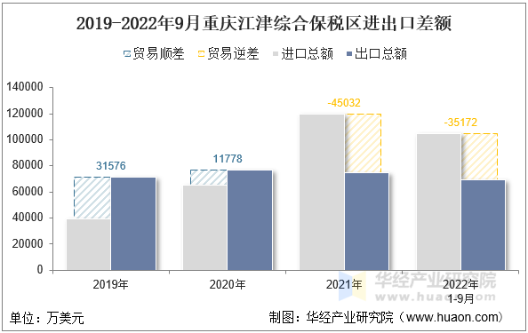 2019-2022年9月重庆江津综合保税区进出口差额