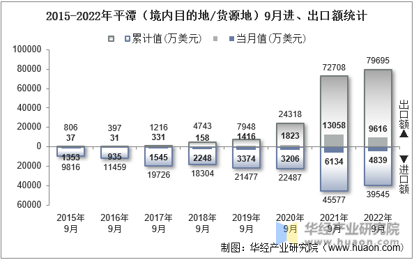 2015-2022年平潭（境内目的地/货源地）9月进、出口额统计