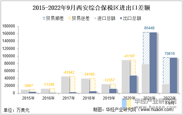 2015-2022年9月西安综合保税区进出口差额