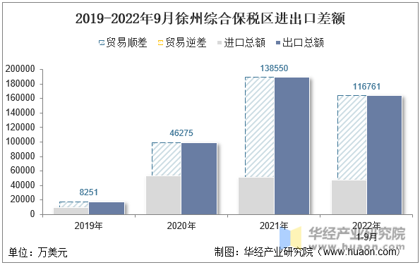 2019-2022年9月徐州综合保税区进出口差额