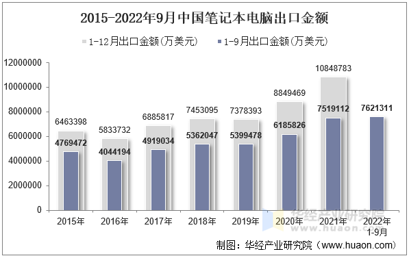 2015-2022年9月中国笔记本电脑出口金额