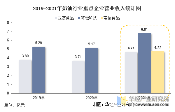 2019-2021年奶油行业重点企业营业收入统计图