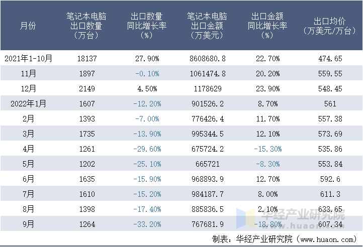 2021-2022年9月中国笔记本电脑出口情况统计表