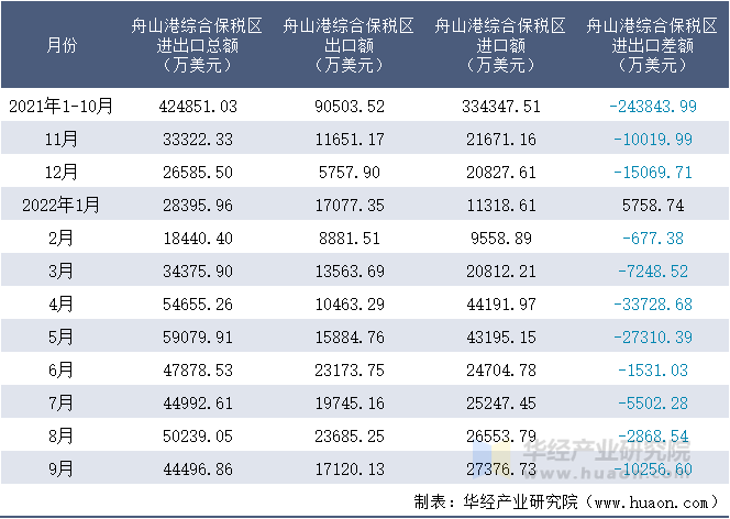 2021-2022年9月舟山港综合保税区进出口额月度情况统计表