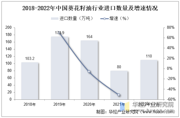 2018-2022年中国葵花籽油行业进口数量及增速情况