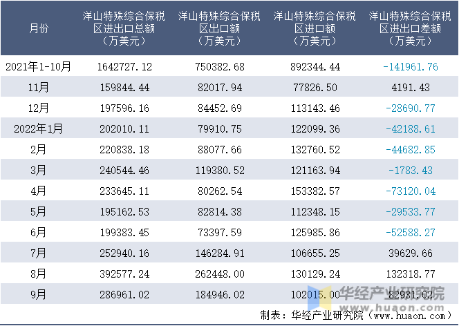 2021-2022年9月洋山特殊综合保税区进出口额月度情况统计表