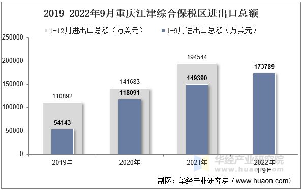 2019-2022年9月重庆江津综合保税区进出口总额