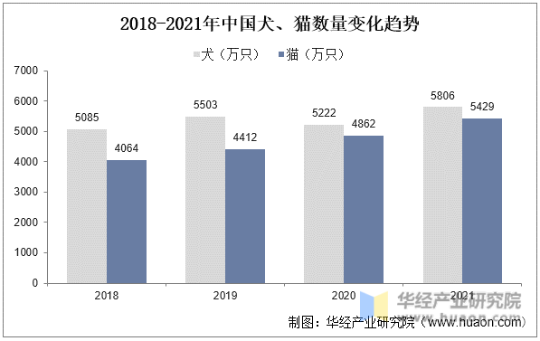 2018-2021年中国犬、猫数量变化趋势
