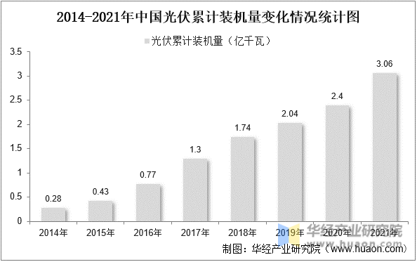 2014-2021年中国光伏累计装机量变化情况统计图