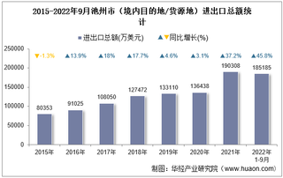 2022年9月池州市（境内目的地/货源地）进出口总额及进出口差额统计分析