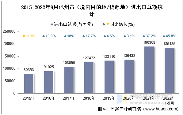 2015-2022年9月池州市（境内目的地/货源地）进出口总额统计