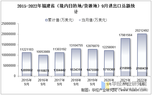 2015-2022年福建省（境内目的地/货源地）9月进出口总额统计
