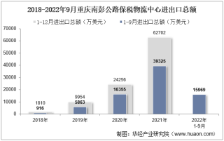 2022年9月重庆南彭公路保税物流中心进出口总额及进出口差额统计分析