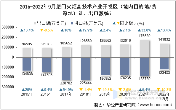 2015-2022年9月厦门火炬高技术产业开发区（境内目的地/货源地）进、出口额统计