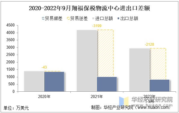 2020-2022年9月翔福保税物流中心进出口差额