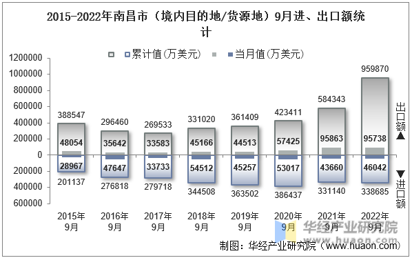 2015-2022年南昌市（境内目的地/货源地）9月进、出口额统计