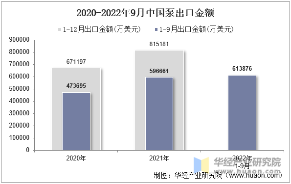 2020-2022年9月中国泵出口金额