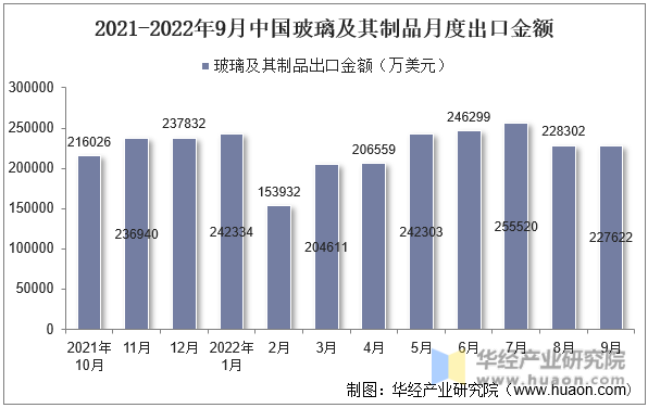 2021-2022年9月中国玻璃及其制品月度出口金额