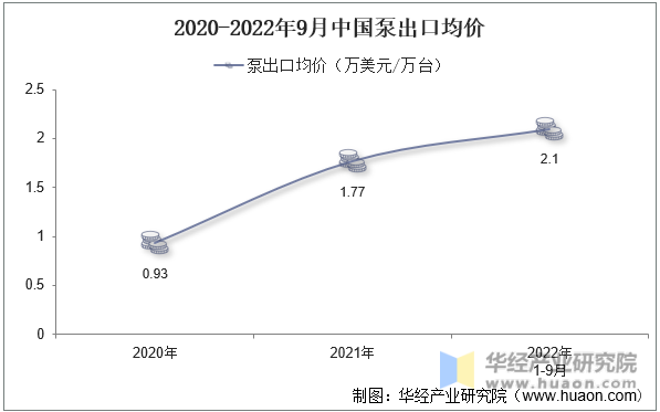 2020-2022年9月中国泵出口均价
