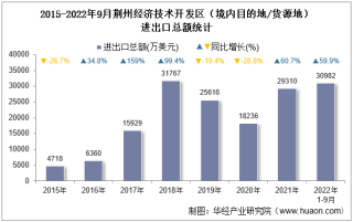 2022年9月荆州经济技术开发区（境内目的地/货源地）进出口总额及进出口差额统计分析