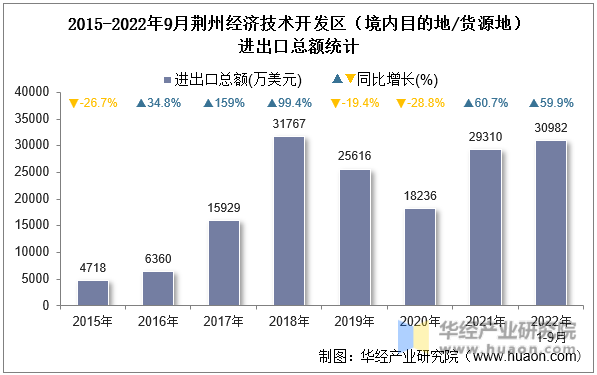 2015-2022年9月荆州经济技术开发区（境内目的地/货源地）进出口总额统计