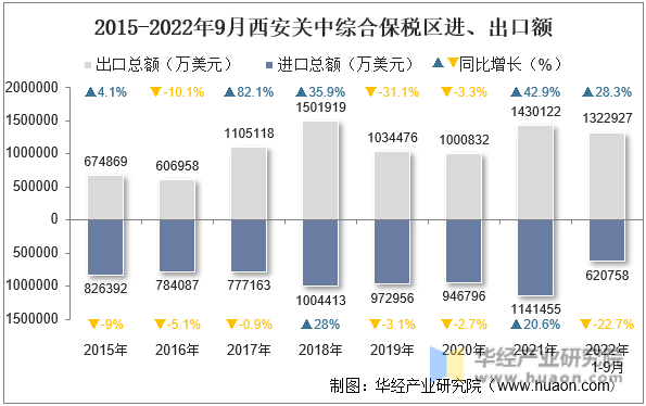 2015-2022年9月西安关中综合保税区进、出口额