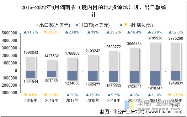 2015-2022年9月湖南省（境内目的地/货源地）进、出口额统计