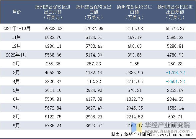 2021-2022年9月扬州综合保税区进出口额月度情况统计表
