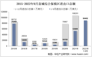 2022年9月盐城综合保税区进出口总额及进出口差额统计分析