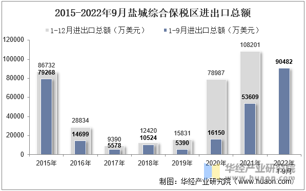 2015-2022年9月盐城综合保税区进出口总额