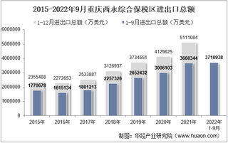 2022年9月重庆西永综合保税区进出口总额及进出口差额统计分析