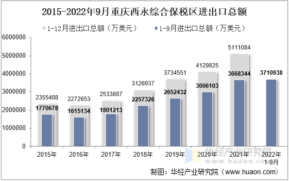 2015-2022年9月重庆西永综合保税区进出口总额