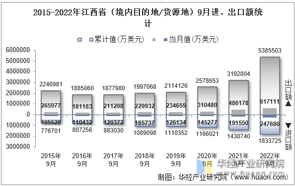 2015-2022年江西省（境内目的地/货源地）9月进、出口额统计