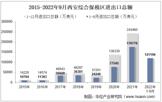 2022年9月西安综合保税区进出口总额及进出口差额统计分析