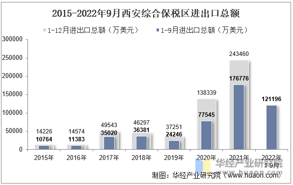 2015-2022年9月西安综合保税区进出口总额
